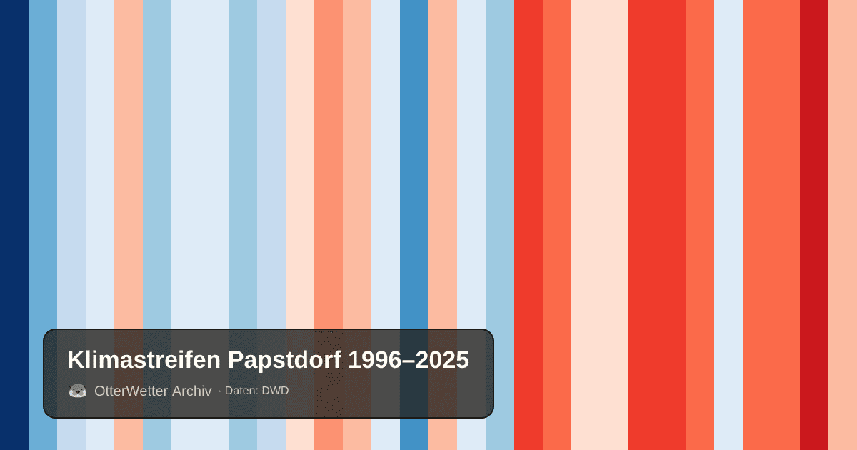 Klimastreifen Papstdorf: Jahresmitteltemperaturen von blau (kühler) bis rot (wärmer)