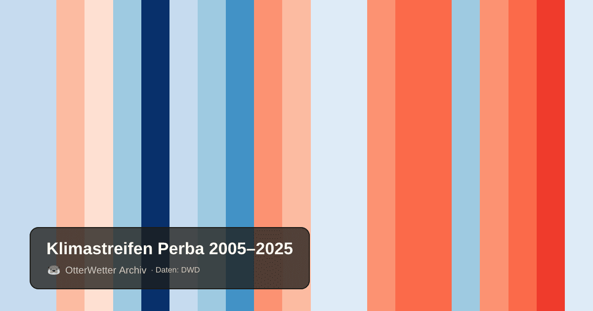 Klimastreifen Perba: Jahresmitteltemperaturen von blau (kühler) bis rot (wärmer)