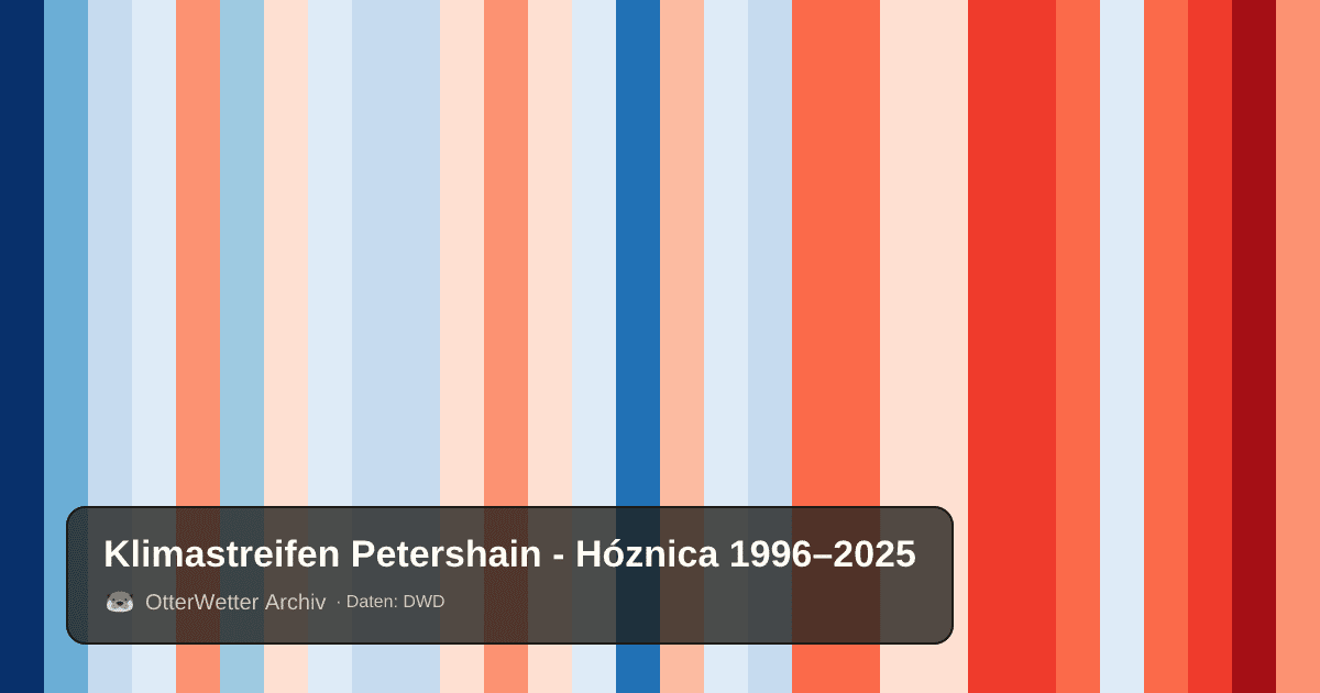 Klimastreifen Petershain - Hóznica: Jahresmitteltemperaturen von blau (kühler) bis rot (wärmer)