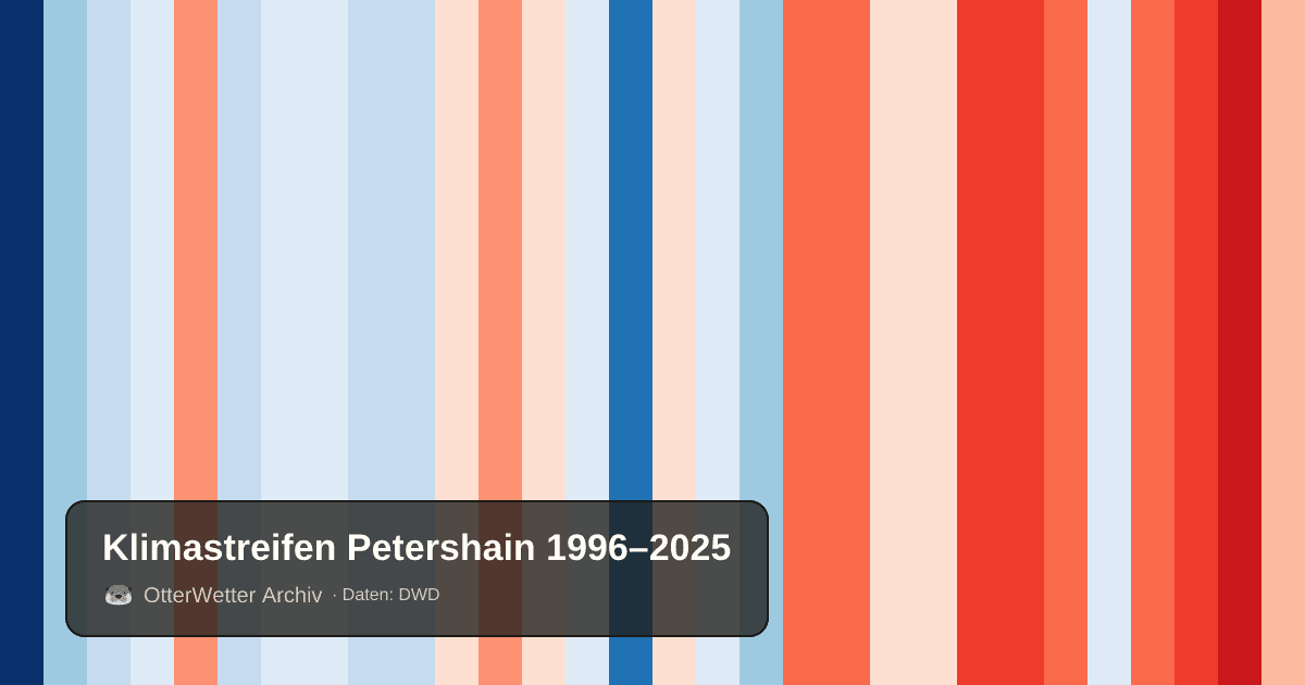 Klimastreifen Petershain: Jahresmitteltemperaturen von blau (kühler) bis rot (wärmer)