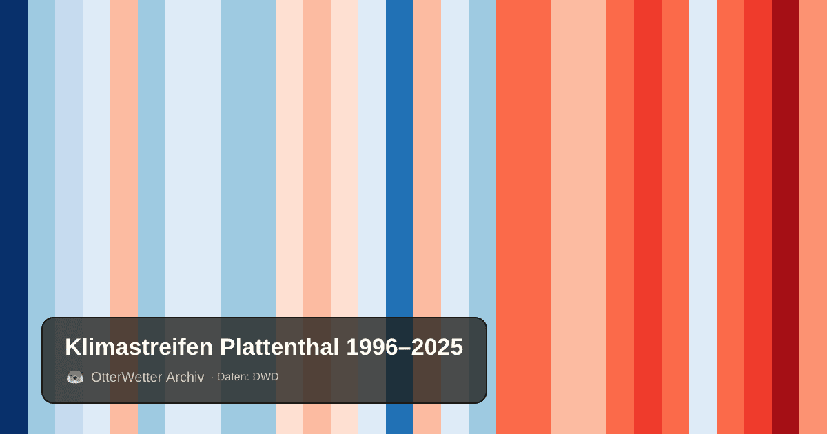 Klimastreifen Plattenthal: Jahresmitteltemperaturen von blau (kühler) bis rot (wärmer)