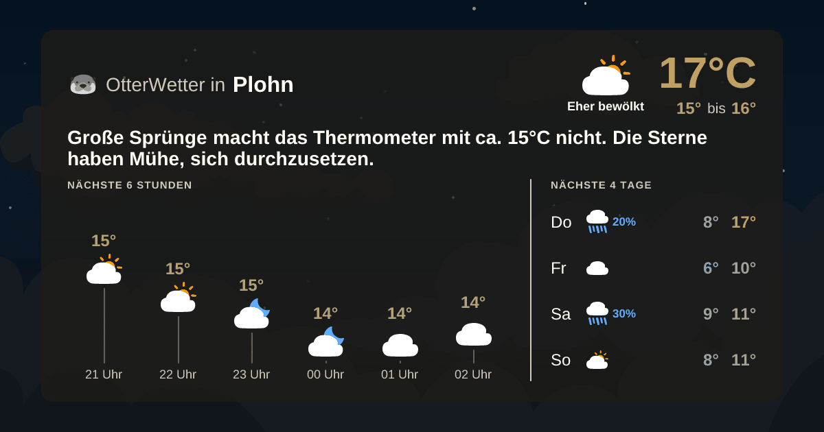 Wetter-Widget-Vorschau mit Vorhersagedaten für Plohn