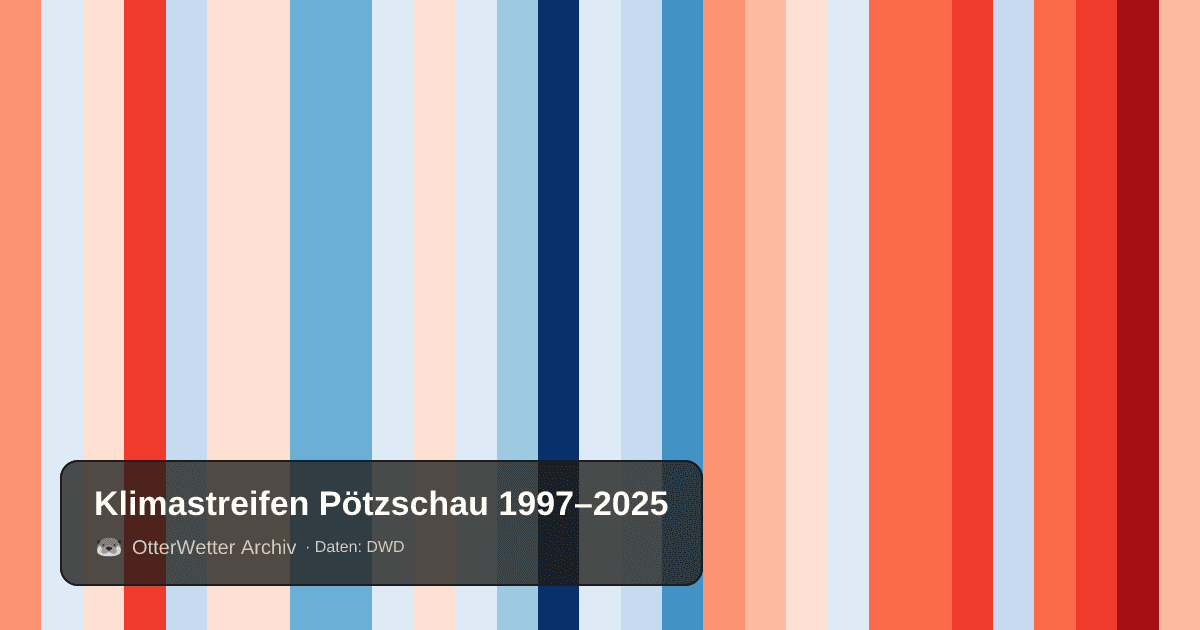 Klimastreifen Pötzschau: Jahresmitteltemperaturen von blau (kühler) bis rot (wärmer)