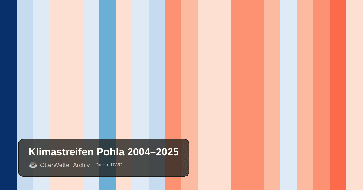 Klimastreifen Pohla: Jahresmitteltemperaturen von blau (kühler) bis rot (wärmer)