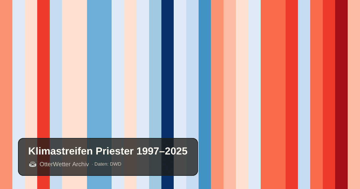 Klimastreifen Priester: Jahresmitteltemperaturen von blau (kühler) bis rot (wärmer)