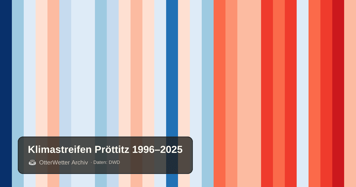 Klimastreifen Pröttitz: Jahresmitteltemperaturen von blau (kühler) bis rot (wärmer)