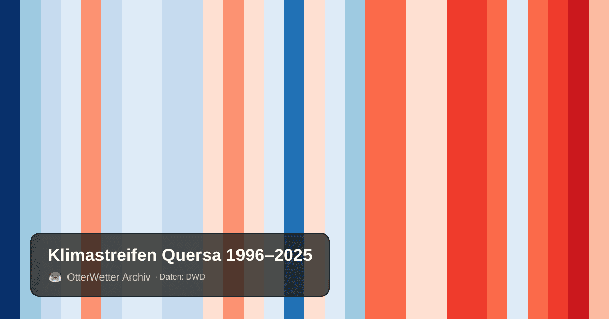 Klimastreifen Quersa: Jahresmitteltemperaturen von blau (kühler) bis rot (wärmer)