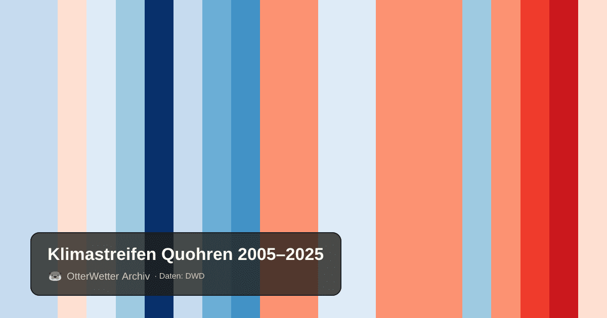 Klimastreifen Quohren: Jahresmitteltemperaturen von blau (kühler) bis rot (wärmer)