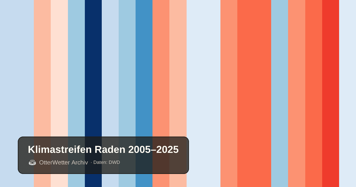 Klimastreifen Raden: Jahresmitteltemperaturen von blau (kühler) bis rot (wärmer)