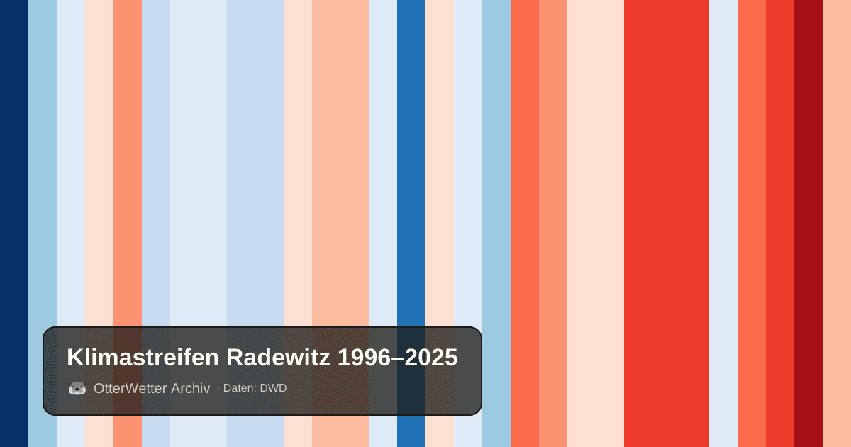 Klimastreifen Radewitz: Jahresmitteltemperaturen von blau (kühler) bis rot (wärmer)