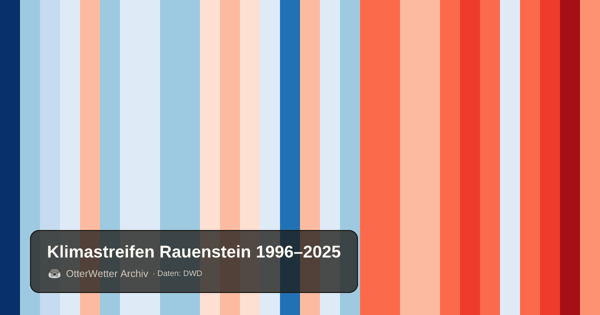 Klimastreifen Rauenstein: Jahresmitteltemperaturen von blau (kühler) bis rot (wärmer)