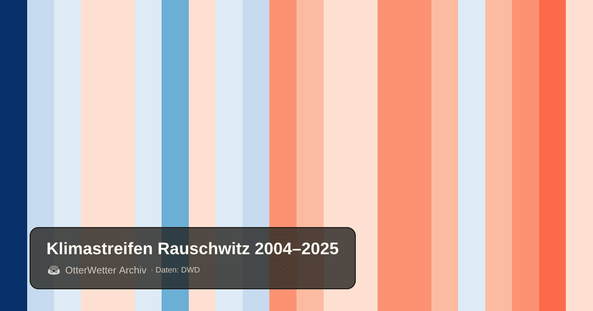 Klimastreifen Rauschwitz: Jahresmitteltemperaturen von blau (kühler) bis rot (wärmer)