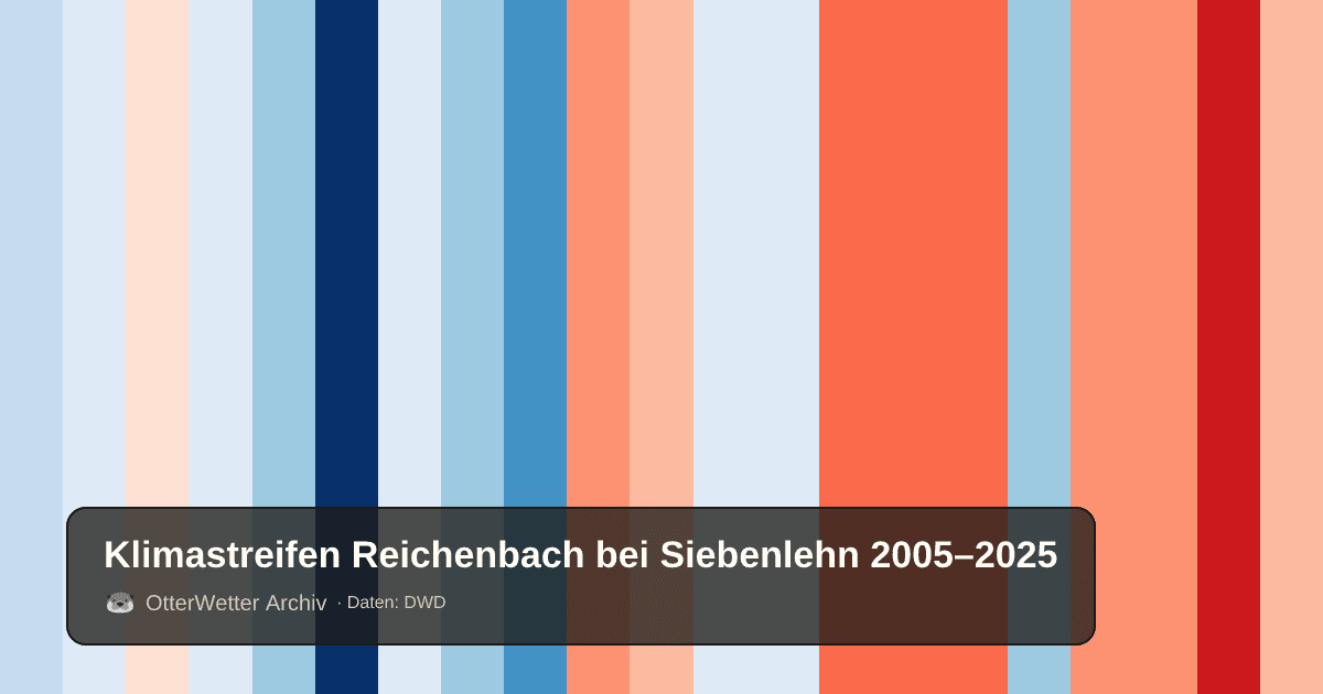 Klimastreifen Reichenbach bei Siebenlehn: Jahresmitteltemperaturen von blau (kühler) bis rot (wärmer)