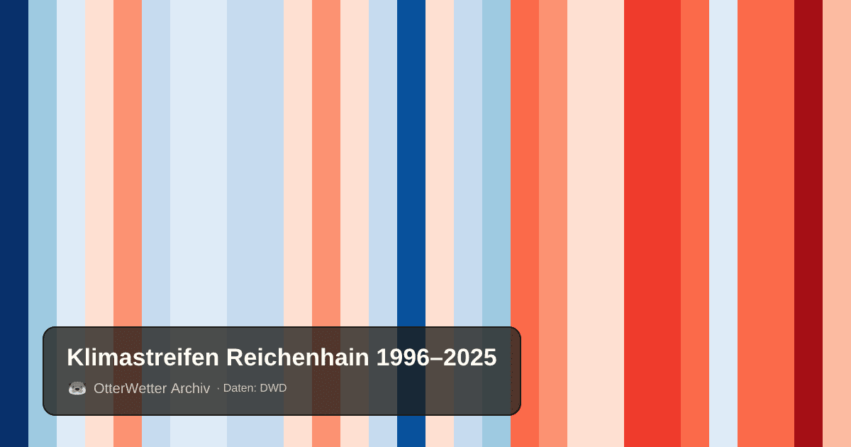 Klimastreifen Reichenhain: Jahresmitteltemperaturen von blau (kühler) bis rot (wärmer)