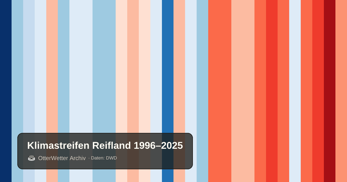 Klimastreifen Reifland: Jahresmitteltemperaturen von blau (kühler) bis rot (wärmer)