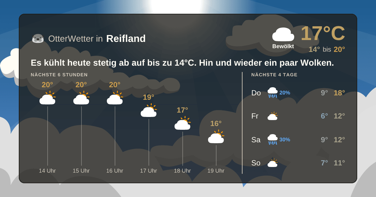 Widget-Vorschau für Reifland Wetter-Widget-Vorschau mit Vorhersagedaten für Reifland