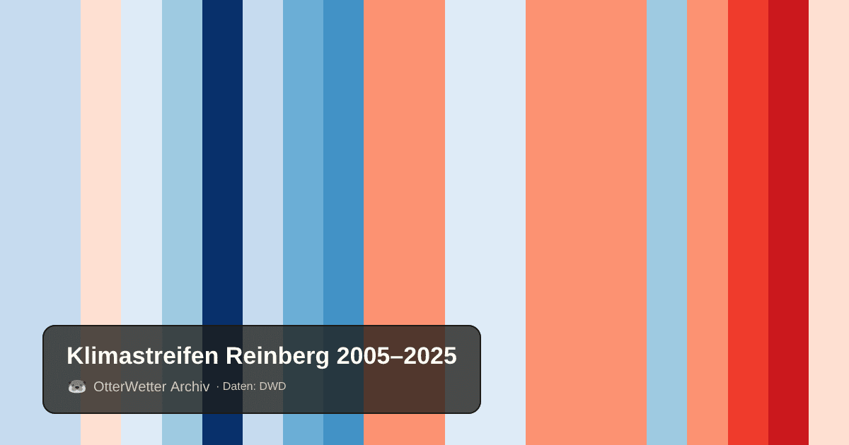 Klimastreifen Reinberg: Jahresmitteltemperaturen von blau (kühler) bis rot (wärmer)