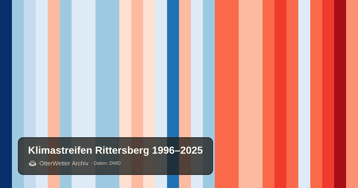 Klimastreifen Rittersberg: Jahresmitteltemperaturen von blau (kühler) bis rot (wärmer)