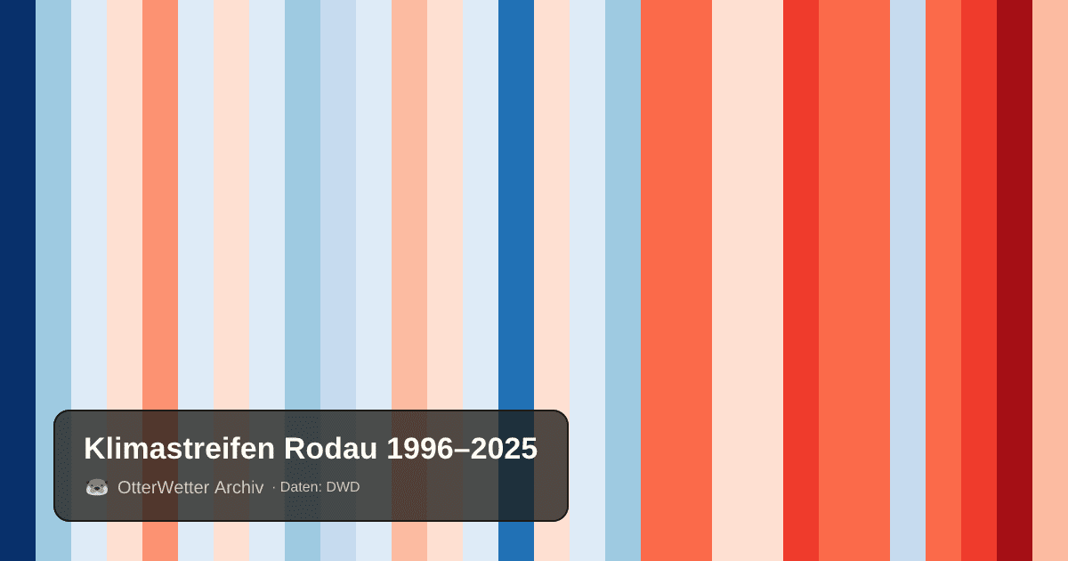 Klimastreifen Rodau: Jahresmitteltemperaturen von blau (kühler) bis rot (wärmer)