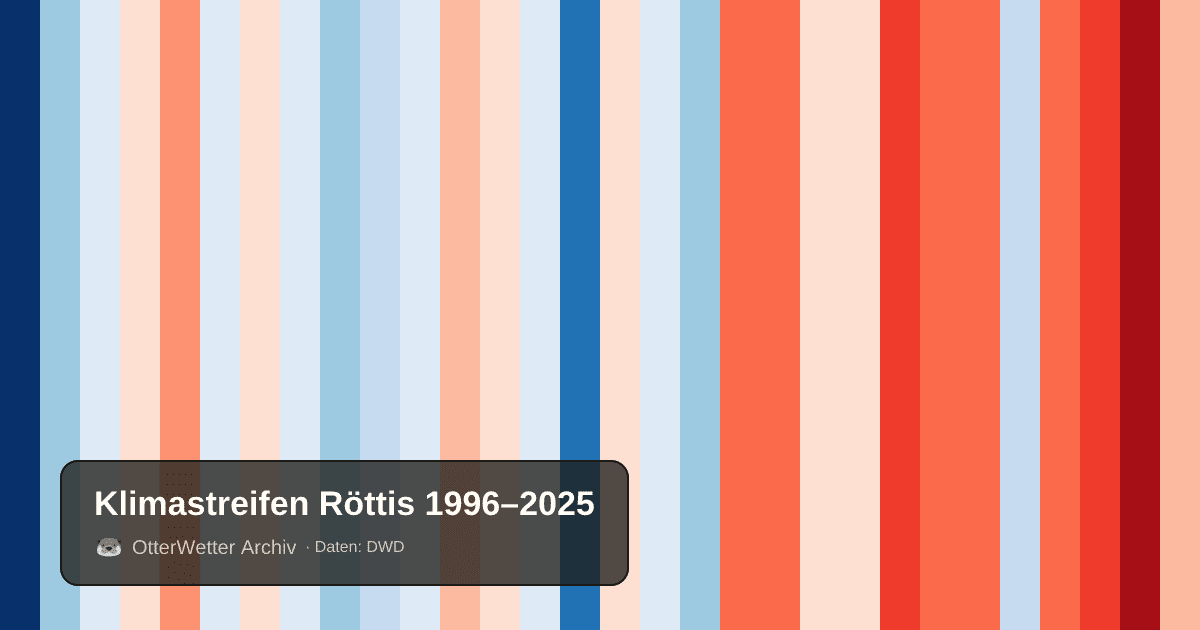 Klimastreifen Röttis: Jahresmitteltemperaturen von blau (kühler) bis rot (wärmer)