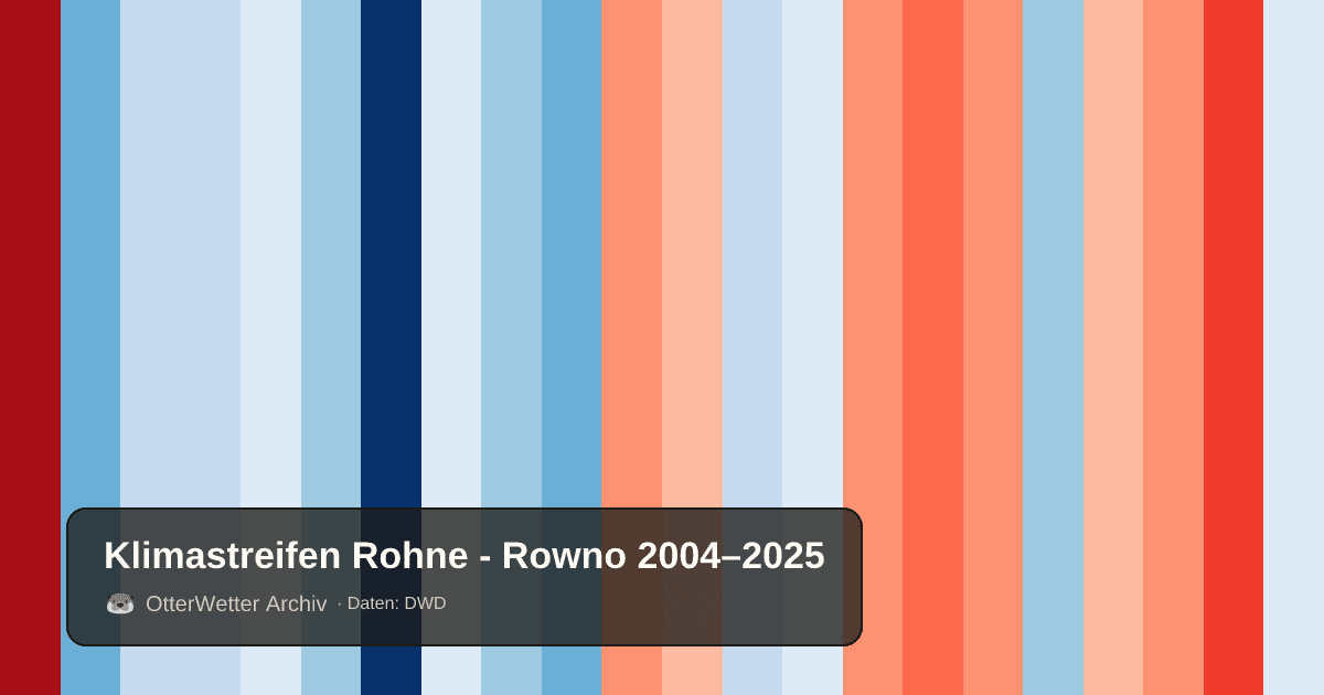 Klimastreifen Rohne - Rowno: Jahresmitteltemperaturen von blau (kühler) bis rot (wärmer)