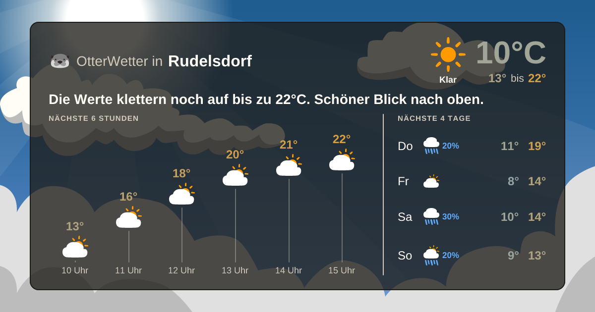 Widget-Vorschau für Rudelsdorf Wetter-Widget-Vorschau mit Vorhersagedaten für Rudelsdorf