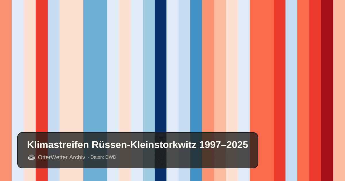 Klimastreifen Rüssen-Kleinstorkwitz: Jahresmitteltemperaturen von blau (kühler) bis rot (wärmer)