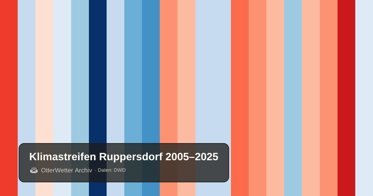 Klimastreifen Ruppersdorf: Jahresmitteltemperaturen von blau (kühler) bis rot (wärmer)