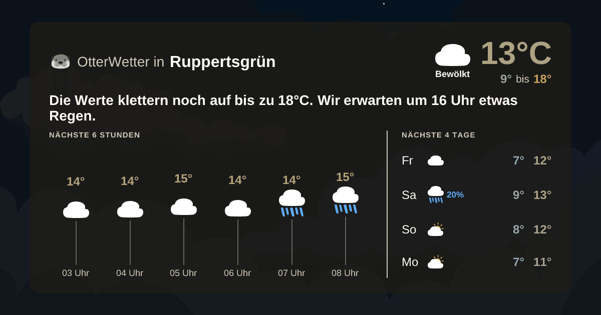 OtterWetter-Widget Ruppertsgrün