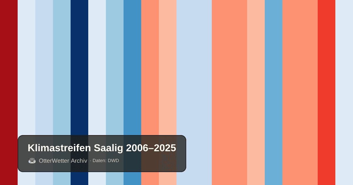 Klimastreifen Saalig: Jahresmitteltemperaturen von blau (kühler) bis rot (wärmer)