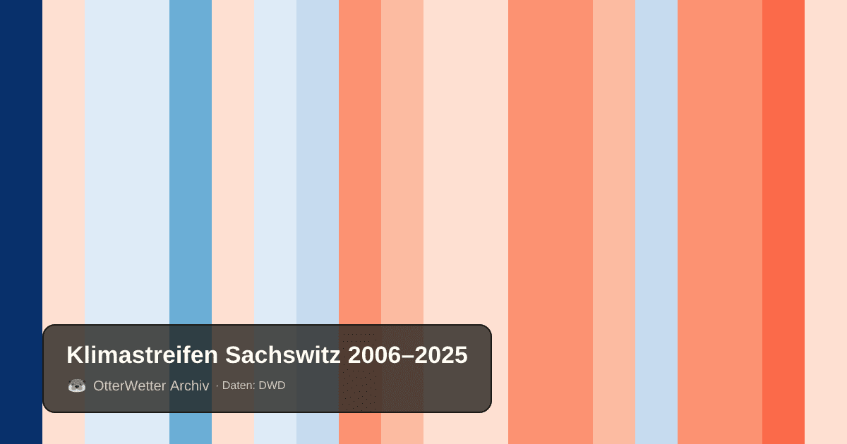 Klimastreifen Sachswitz: Jahresmitteltemperaturen von blau (kühler) bis rot (wärmer)