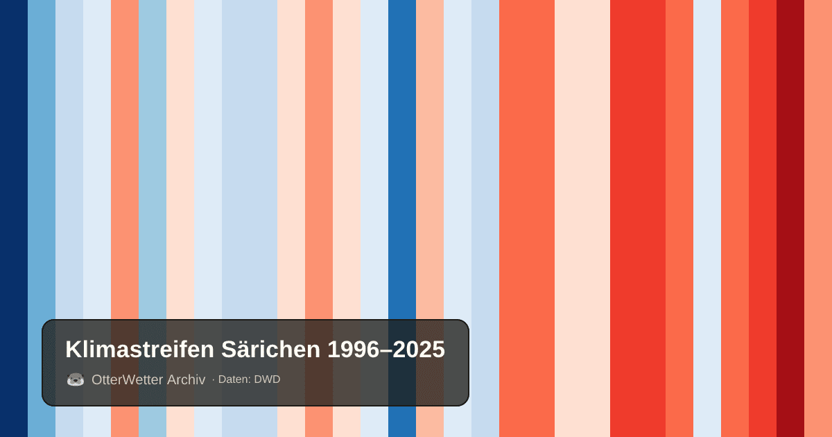 Klimastreifen Särichen: Jahresmitteltemperaturen von blau (kühler) bis rot (wärmer)