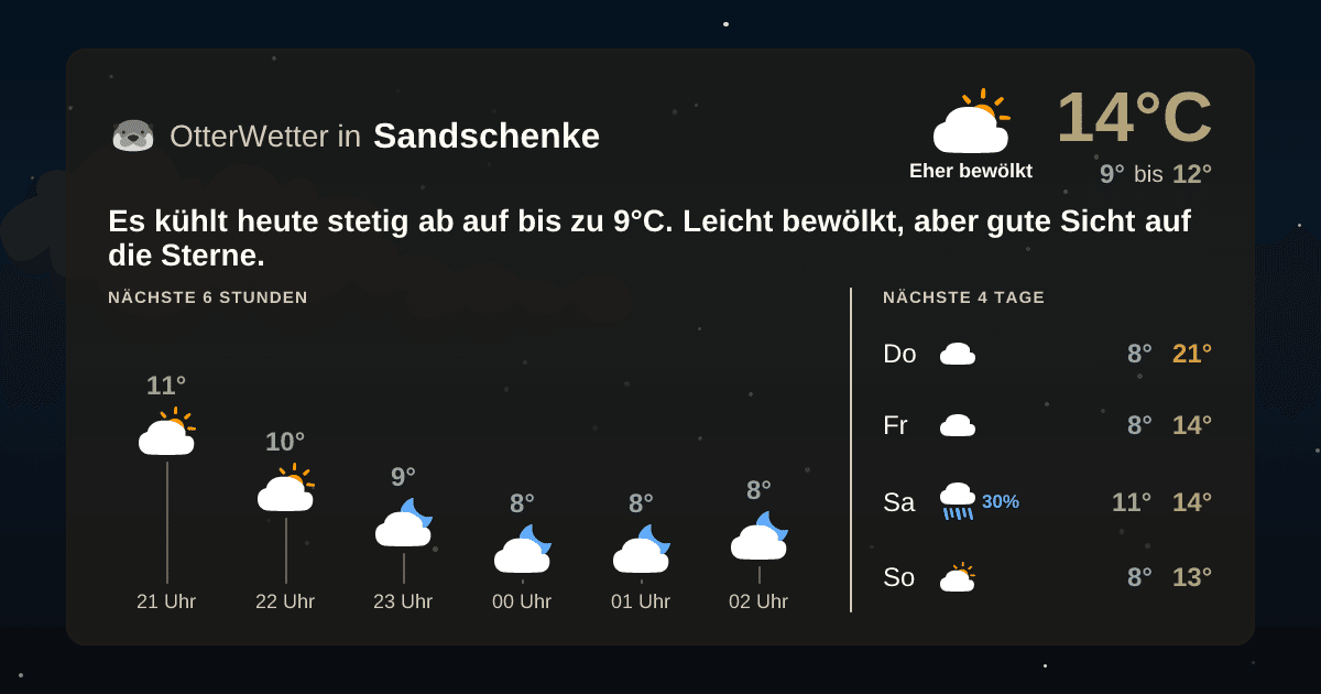 Wetter-Widget-Vorschau mit Vorhersagedaten für Sandschenke