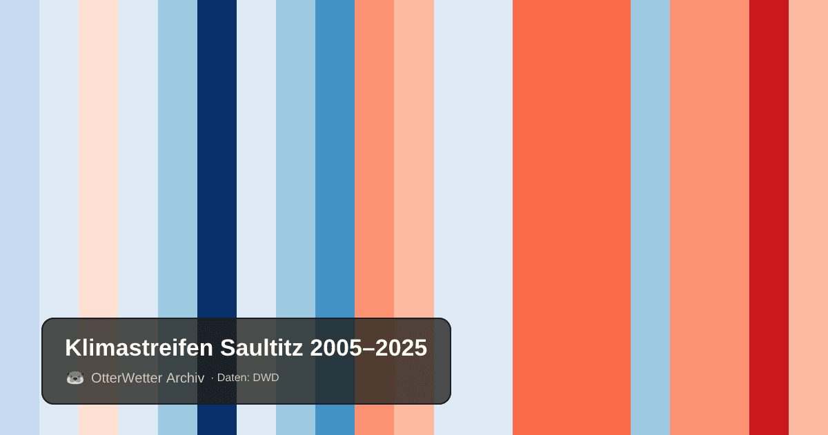 Klimastreifen Saultitz: Jahresmitteltemperaturen von blau (kühler) bis rot (wärmer)