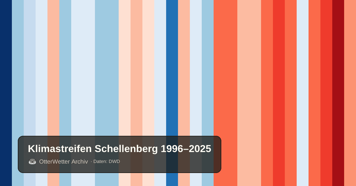 Klimastreifen Schellenberg: Jahresmitteltemperaturen von blau (kühler) bis rot (wärmer)