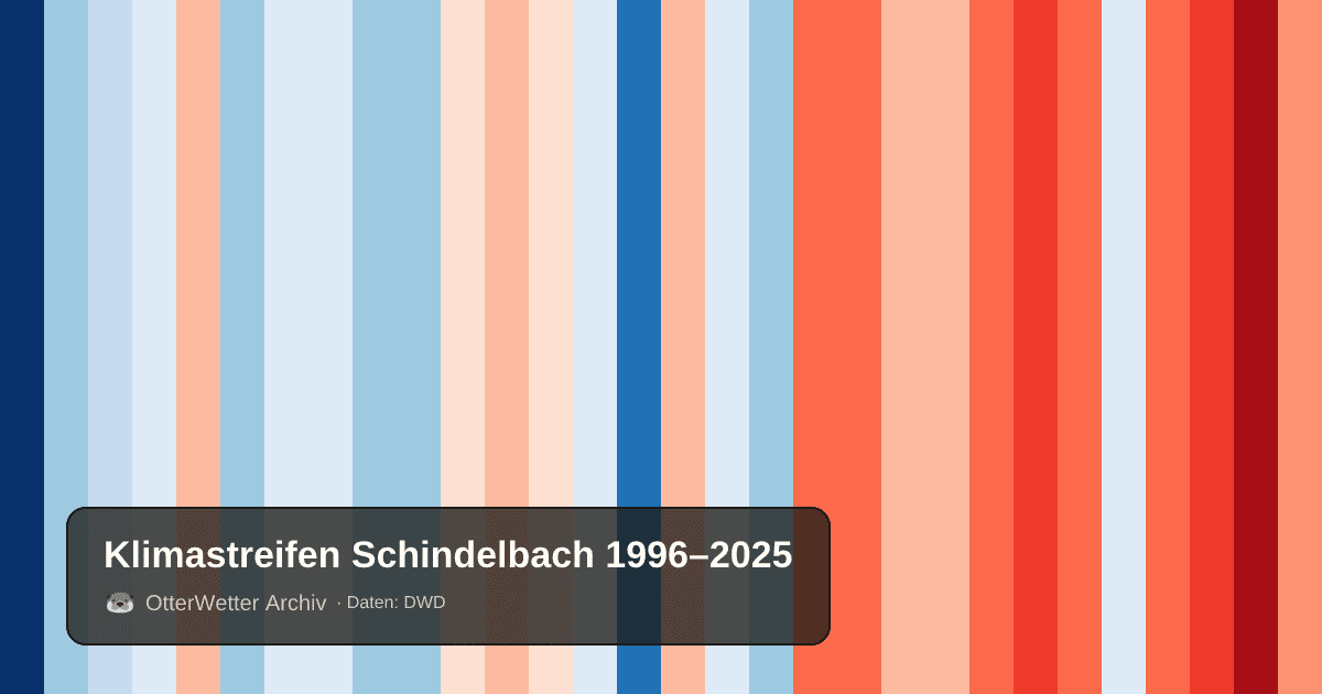 Klimastreifen Schindelbach: Jahresmitteltemperaturen von blau (kühler) bis rot (wärmer)