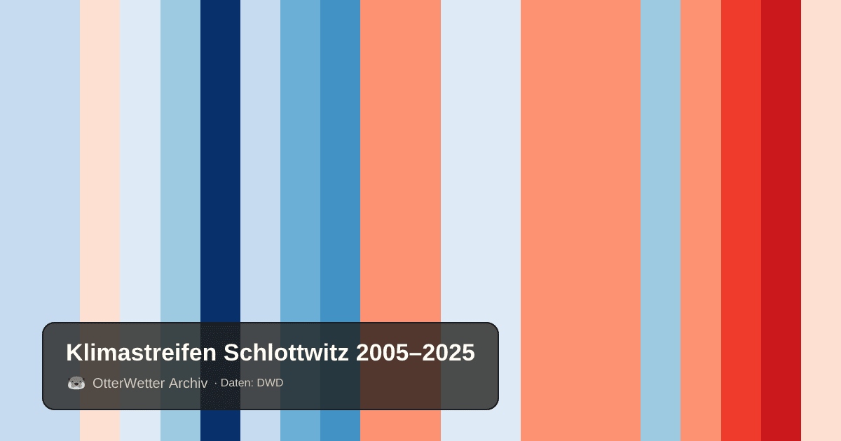 Klimastreifen Schlottwitz: Jahresmitteltemperaturen von blau (kühler) bis rot (wärmer)
