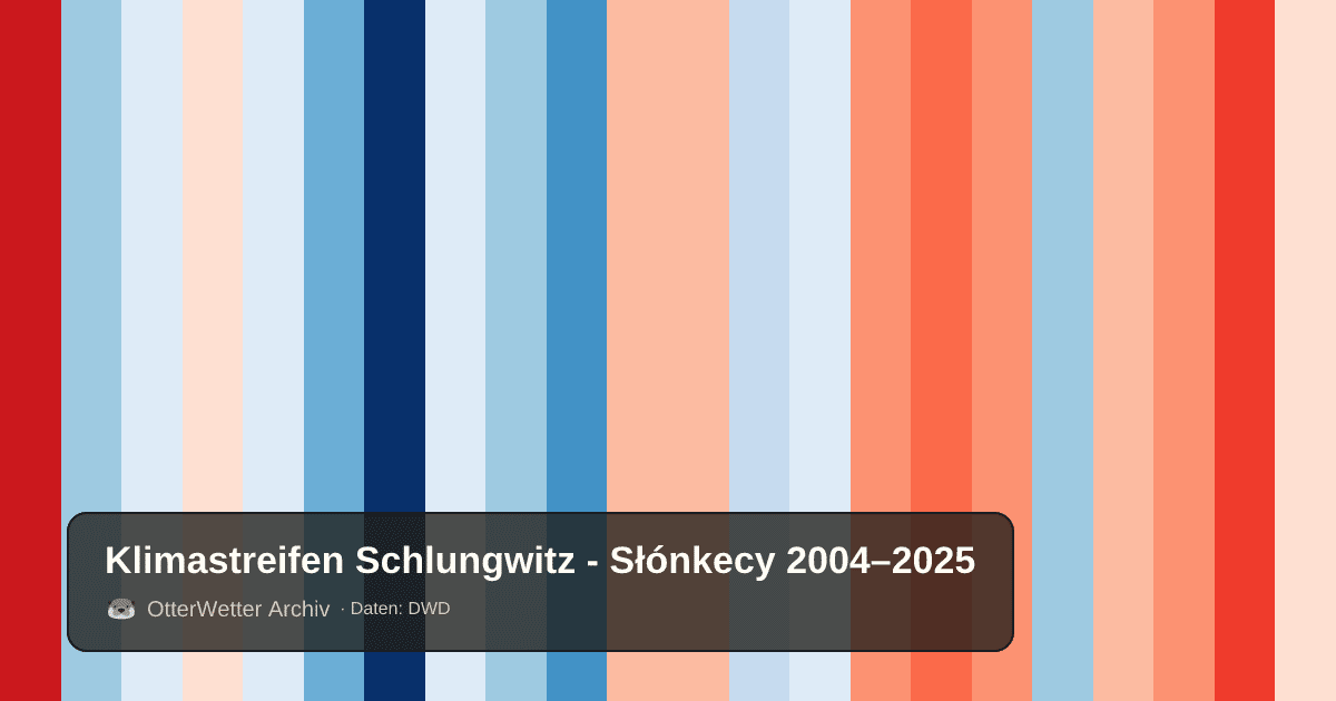 Klimastreifen Schlungwitz - Słónkecy: Jahresmitteltemperaturen von blau (kühler) bis rot (wärmer)