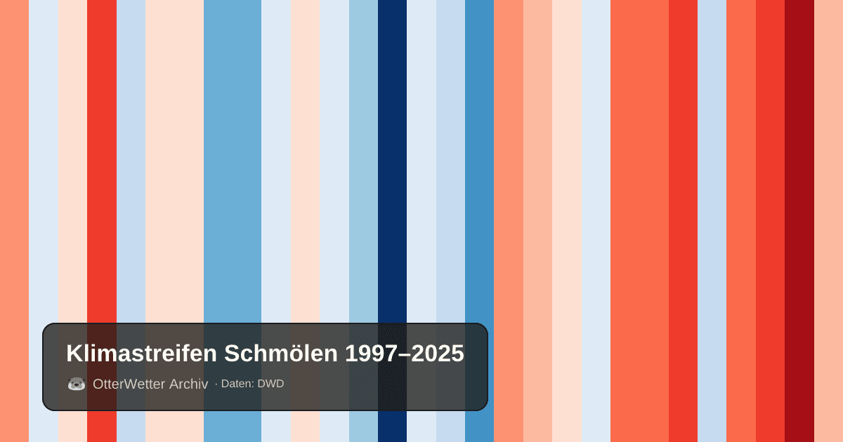 Klimastreifen Schmölen: Jahresmitteltemperaturen von blau (kühler) bis rot (wärmer)