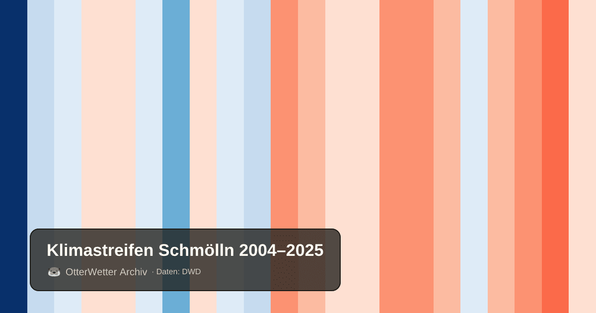Klimastreifen Schmölln: Jahresmitteltemperaturen von blau (kühler) bis rot (wärmer)