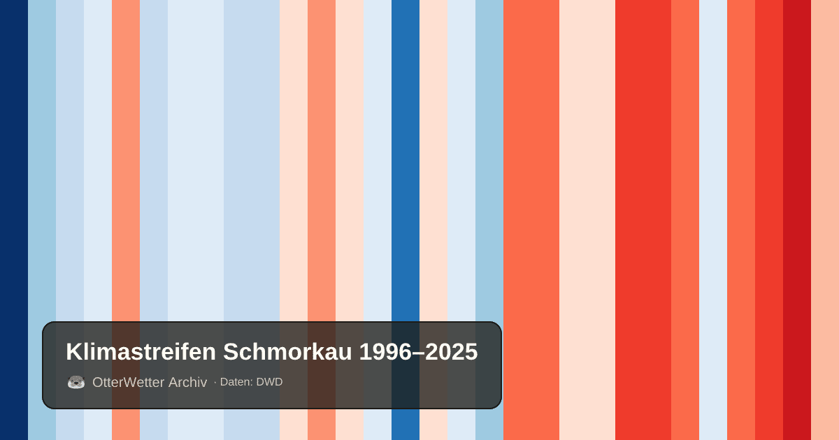 Klimastreifen Schmorkau: Jahresmitteltemperaturen von blau (kühler) bis rot (wärmer)