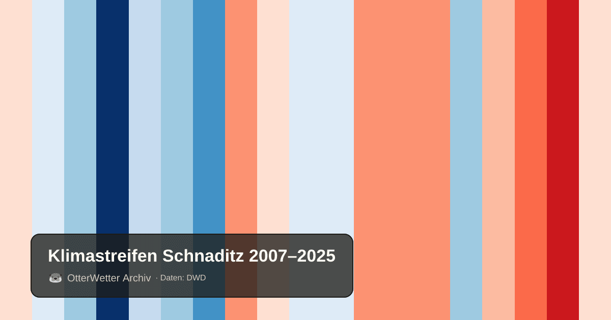 Klimastreifen Schnaditz: Jahresmitteltemperaturen von blau (kühler) bis rot (wärmer)