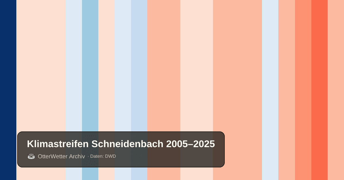 Klimastreifen Schneidenbach: Jahresmitteltemperaturen von blau (kühler) bis rot (wärmer)