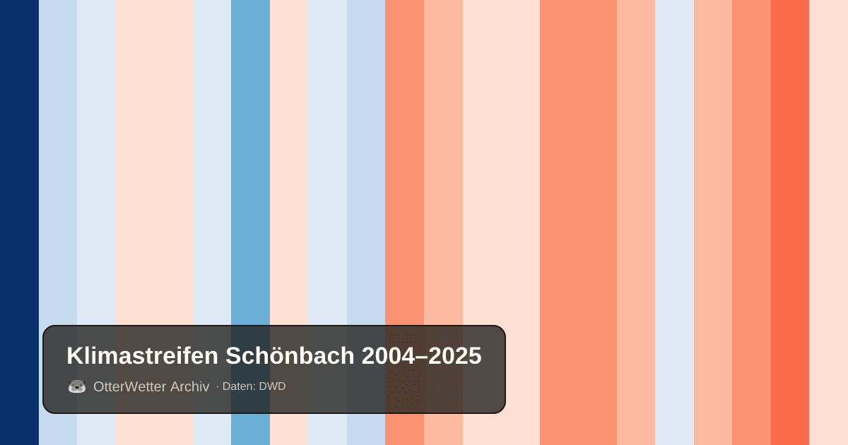 Klimastreifen Schönbach: Jahresmitteltemperaturen von blau (kühler) bis rot (wärmer)