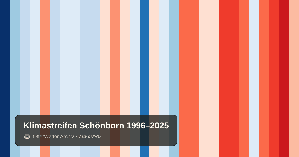 Klimastreifen Schönborn: Jahresmitteltemperaturen von blau (kühler) bis rot (wärmer)