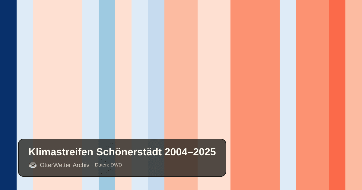 Klimastreifen Schönerstädt: Jahresmitteltemperaturen von blau (kühler) bis rot (wärmer)