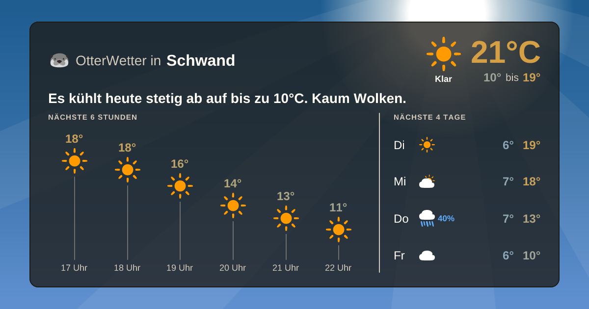 Widget-Vorschau für Schwand Wetter-Widget-Vorschau mit Vorhersagedaten für Schwand