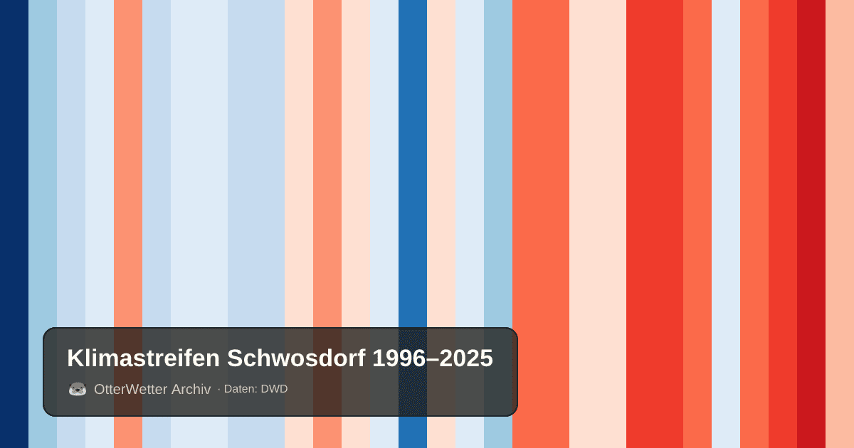 Klimastreifen Schwosdorf: Jahresmitteltemperaturen von blau (kühler) bis rot (wärmer)