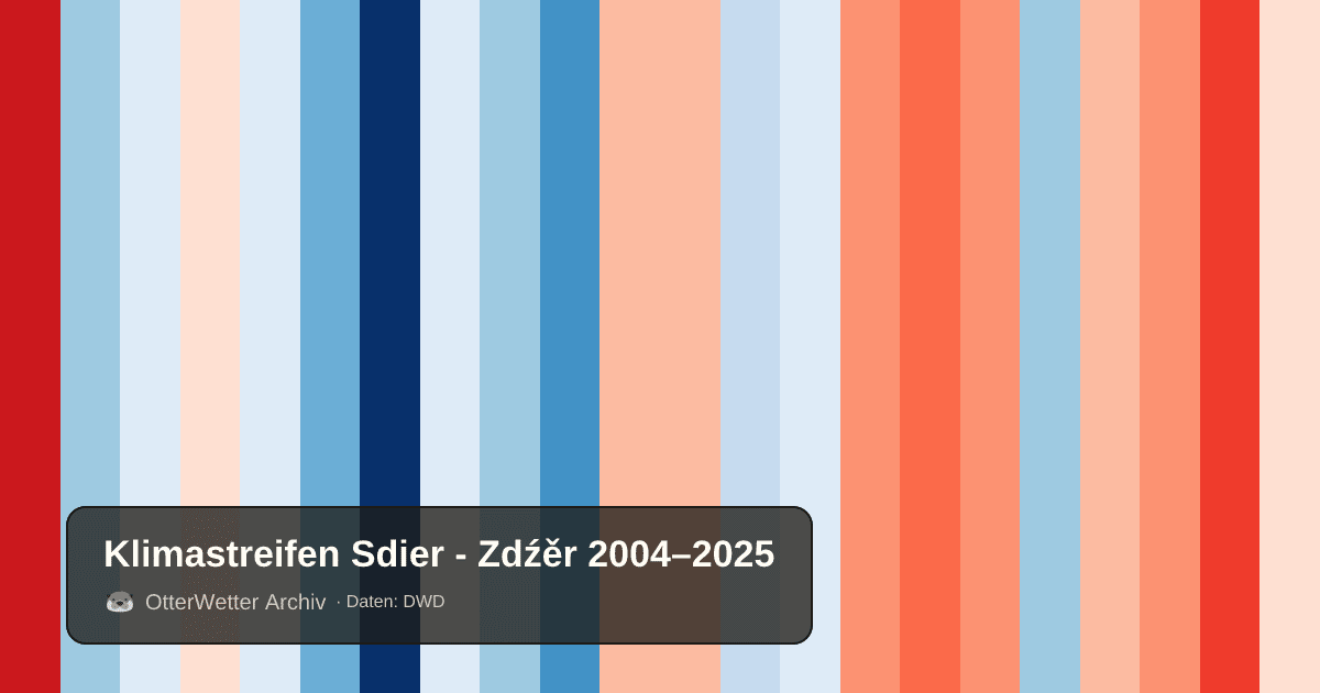 Klimastreifen Sdier - Zdźěr: Jahresmitteltemperaturen von blau (kühler) bis rot (wärmer)