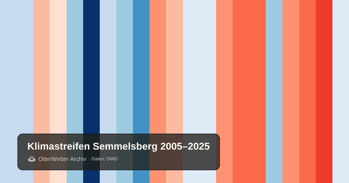 Klimastreifen Semmelsberg: Jahresmitteltemperaturen von blau (kühler) bis rot (wärmer)